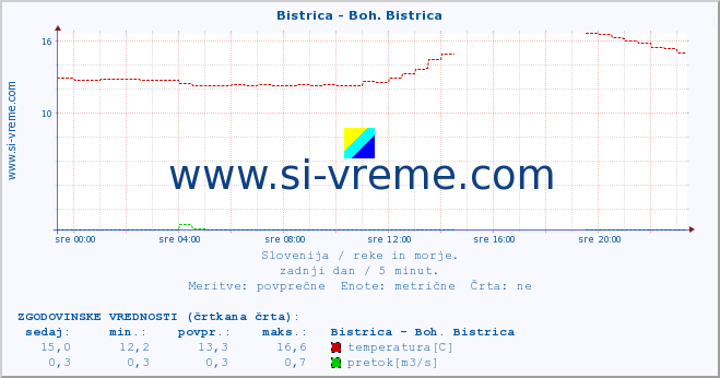 POVPREČJE :: Bistrica - Boh. Bistrica :: temperatura | pretok | višina :: zadnji dan / 5 minut.