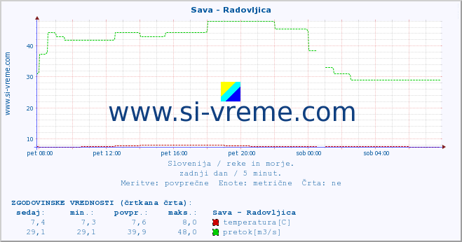 POVPREČJE :: Sava - Radovljica :: temperatura | pretok | višina :: zadnji dan / 5 minut.