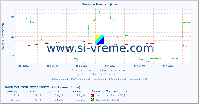 POVPREČJE :: Sava - Radovljica :: temperatura | pretok | višina :: zadnji dan / 5 minut.