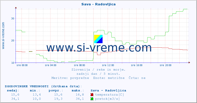 POVPREČJE :: Sava - Radovljica :: temperatura | pretok | višina :: zadnji dan / 5 minut.