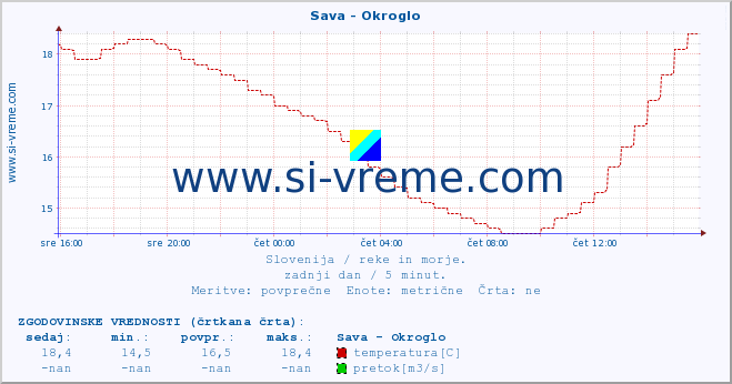 POVPREČJE :: Sava - Okroglo :: temperatura | pretok | višina :: zadnji dan / 5 minut.