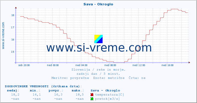 POVPREČJE :: Sava - Okroglo :: temperatura | pretok | višina :: zadnji dan / 5 minut.