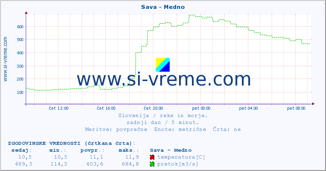 POVPREČJE :: Sava - Medno :: temperatura | pretok | višina :: zadnji dan / 5 minut.