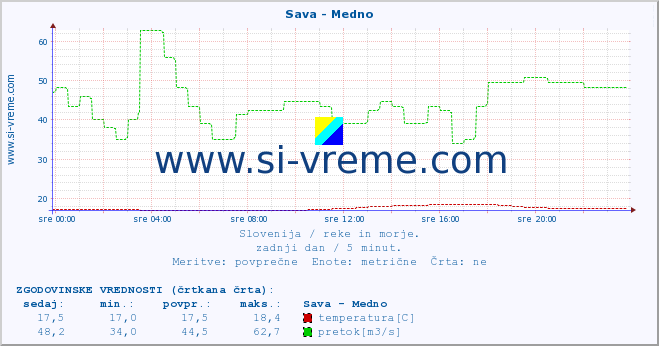 POVPREČJE :: Sava - Medno :: temperatura | pretok | višina :: zadnji dan / 5 minut.