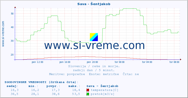 POVPREČJE :: Sava - Šentjakob :: temperatura | pretok | višina :: zadnji dan / 5 minut.