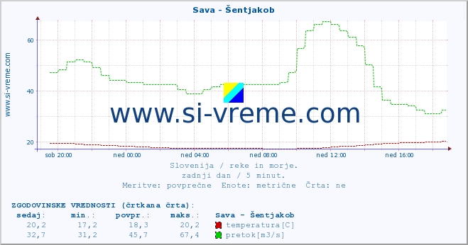 POVPREČJE :: Sava - Šentjakob :: temperatura | pretok | višina :: zadnji dan / 5 minut.