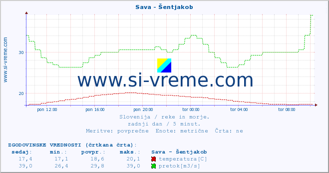 POVPREČJE :: Sava - Šentjakob :: temperatura | pretok | višina :: zadnji dan / 5 minut.