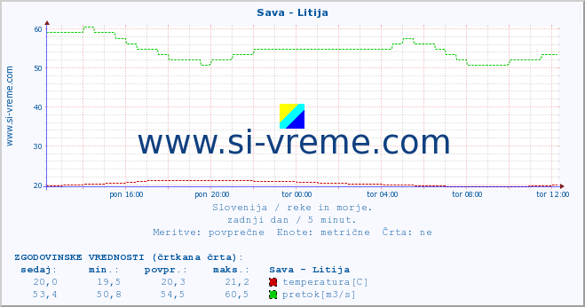 POVPREČJE :: Sava - Litija :: temperatura | pretok | višina :: zadnji dan / 5 minut.