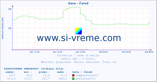 POVPREČJE :: Sava - Čatež :: temperatura | pretok | višina :: zadnji dan / 5 minut.