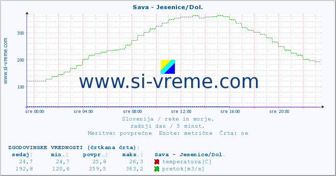 POVPREČJE :: Sava - Jesenice/Dol. :: temperatura | pretok | višina :: zadnji dan / 5 minut.