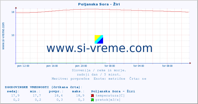 POVPREČJE :: Poljanska Sora - Žiri :: temperatura | pretok | višina :: zadnji dan / 5 minut.