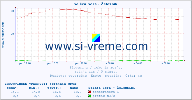 POVPREČJE :: Selška Sora - Železniki :: temperatura | pretok | višina :: zadnji dan / 5 minut.