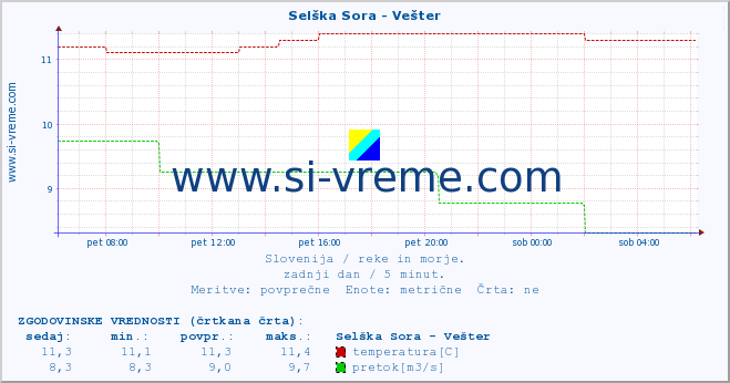 POVPREČJE :: Selška Sora - Vešter :: temperatura | pretok | višina :: zadnji dan / 5 minut.