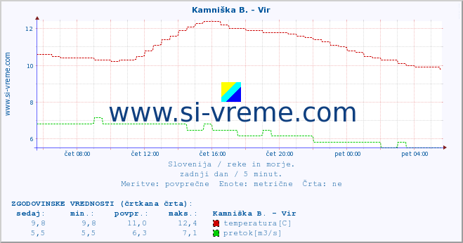 POVPREČJE :: Kamniška B. - Vir :: temperatura | pretok | višina :: zadnji dan / 5 minut.