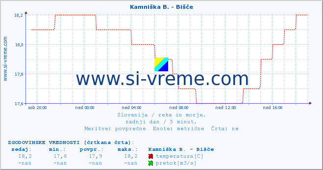 POVPREČJE :: Kamniška B. - Bišče :: temperatura | pretok | višina :: zadnji dan / 5 minut.