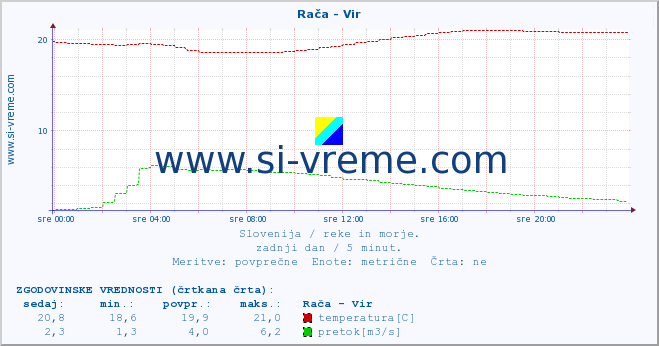 POVPREČJE :: Rača - Vir :: temperatura | pretok | višina :: zadnji dan / 5 minut.