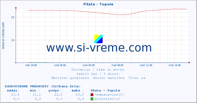 POVPREČJE :: Pšata - Topole :: temperatura | pretok | višina :: zadnji dan / 5 minut.