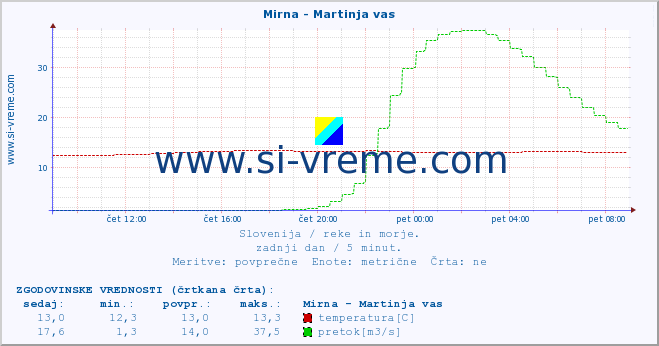 POVPREČJE :: Mirna - Martinja vas :: temperatura | pretok | višina :: zadnji dan / 5 minut.