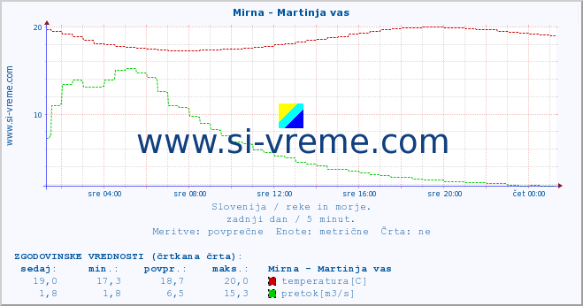 POVPREČJE :: Mirna - Martinja vas :: temperatura | pretok | višina :: zadnji dan / 5 minut.