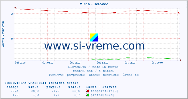 POVPREČJE :: Mirna - Jelovec :: temperatura | pretok | višina :: zadnji dan / 5 minut.