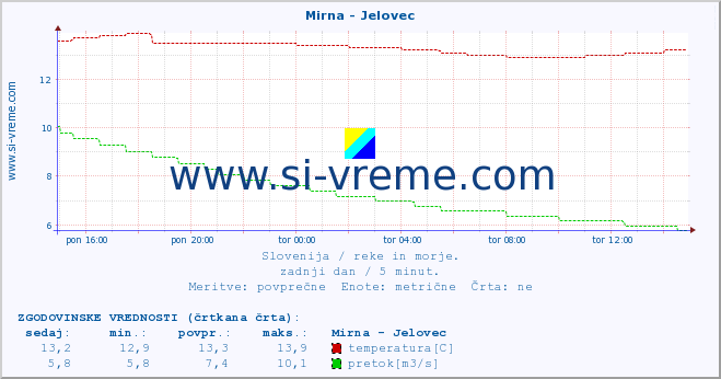 POVPREČJE :: Mirna - Jelovec :: temperatura | pretok | višina :: zadnji dan / 5 minut.