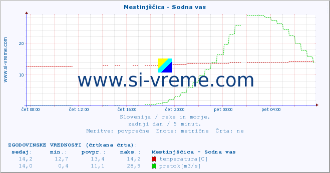 POVPREČJE :: Mestinjščica - Sodna vas :: temperatura | pretok | višina :: zadnji dan / 5 minut.