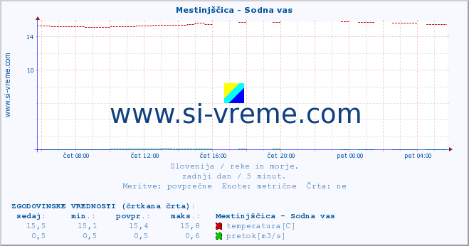 POVPREČJE :: Mestinjščica - Sodna vas :: temperatura | pretok | višina :: zadnji dan / 5 minut.