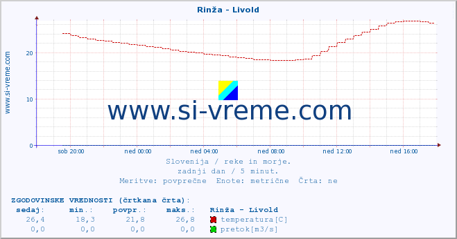 POVPREČJE :: Rinža - Livold :: temperatura | pretok | višina :: zadnji dan / 5 minut.