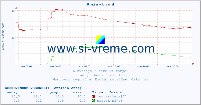 POVPREČJE :: Rinža - Livold :: temperatura | pretok | višina :: zadnji dan / 5 minut.