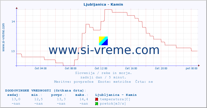 POVPREČJE :: Ljubljanica - Kamin :: temperatura | pretok | višina :: zadnji dan / 5 minut.