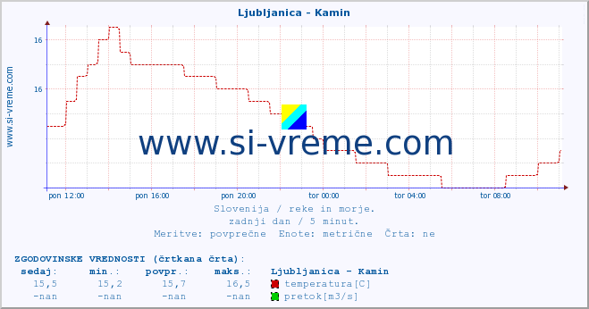 POVPREČJE :: Ljubljanica - Kamin :: temperatura | pretok | višina :: zadnji dan / 5 minut.