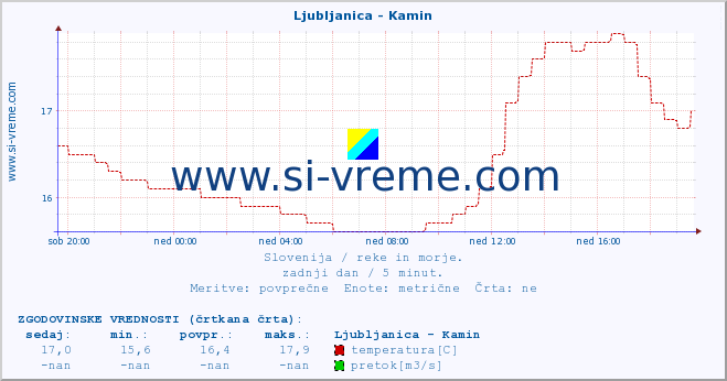 POVPREČJE :: Ljubljanica - Kamin :: temperatura | pretok | višina :: zadnji dan / 5 minut.