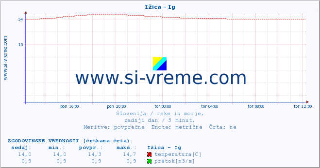 POVPREČJE :: Ižica - Ig :: temperatura | pretok | višina :: zadnji dan / 5 minut.