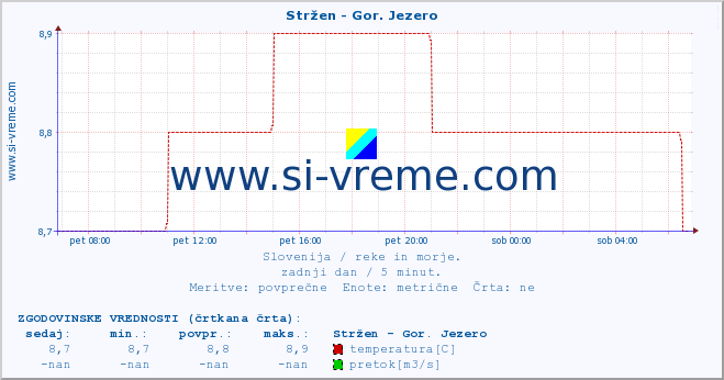 POVPREČJE :: Stržen - Gor. Jezero :: temperatura | pretok | višina :: zadnji dan / 5 minut.