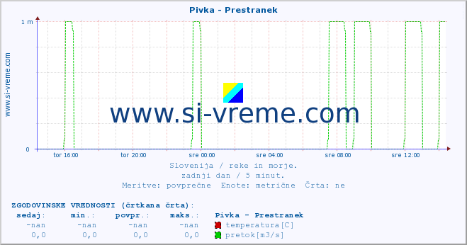 POVPREČJE :: Pivka - Prestranek :: temperatura | pretok | višina :: zadnji dan / 5 minut.