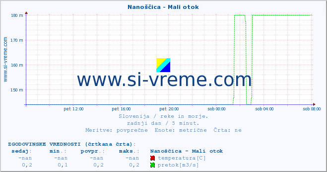 POVPREČJE :: Nanoščica - Mali otok :: temperatura | pretok | višina :: zadnji dan / 5 minut.