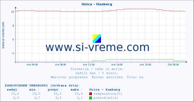 POVPREČJE :: Unica - Hasberg :: temperatura | pretok | višina :: zadnji dan / 5 minut.