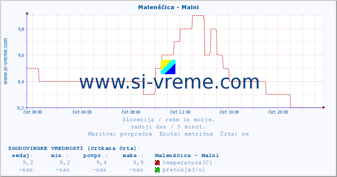 POVPREČJE :: Malenščica - Malni :: temperatura | pretok | višina :: zadnji dan / 5 minut.