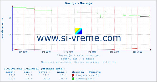 POVPREČJE :: Savinja - Nazarje :: temperatura | pretok | višina :: zadnji dan / 5 minut.