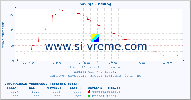 POVPREČJE :: Savinja - Medlog :: temperatura | pretok | višina :: zadnji dan / 5 minut.