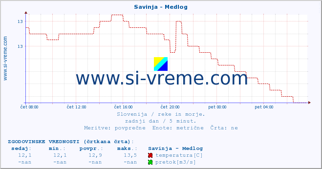 POVPREČJE :: Savinja - Medlog :: temperatura | pretok | višina :: zadnji dan / 5 minut.