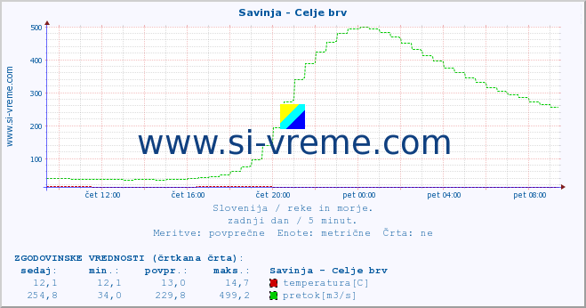 POVPREČJE :: Savinja - Celje brv :: temperatura | pretok | višina :: zadnji dan / 5 minut.