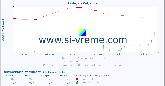 POVPREČJE :: Savinja - Celje brv :: temperatura | pretok | višina :: zadnji dan / 5 minut.