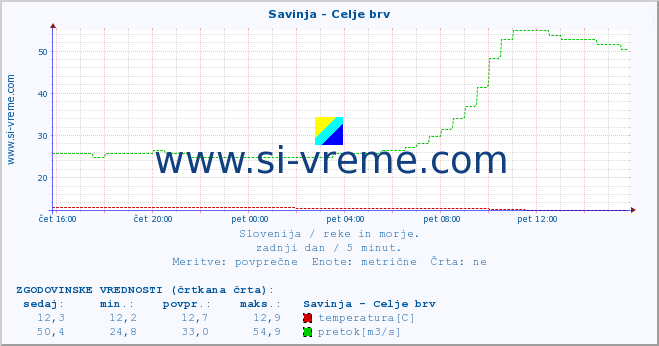 POVPREČJE :: Savinja - Celje brv :: temperatura | pretok | višina :: zadnji dan / 5 minut.