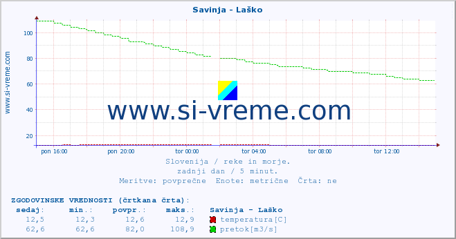 POVPREČJE :: Savinja - Laško :: temperatura | pretok | višina :: zadnji dan / 5 minut.