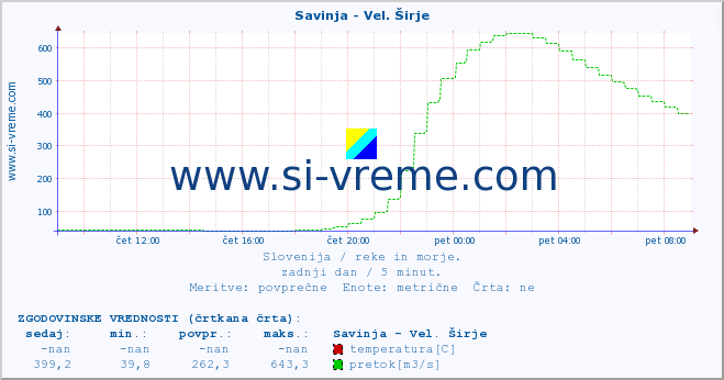 POVPREČJE :: Savinja - Vel. Širje :: temperatura | pretok | višina :: zadnji dan / 5 minut.