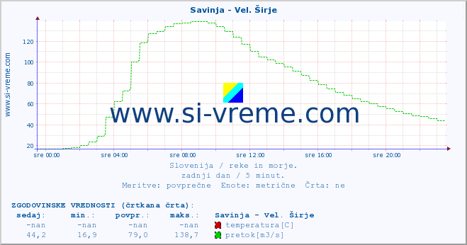 POVPREČJE :: Savinja - Vel. Širje :: temperatura | pretok | višina :: zadnji dan / 5 minut.