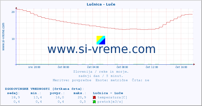 POVPREČJE :: Lučnica - Luče :: temperatura | pretok | višina :: zadnji dan / 5 minut.