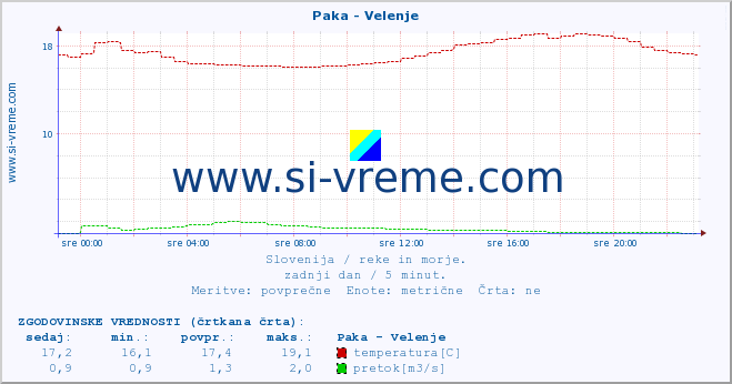 POVPREČJE :: Paka - Velenje :: temperatura | pretok | višina :: zadnji dan / 5 minut.