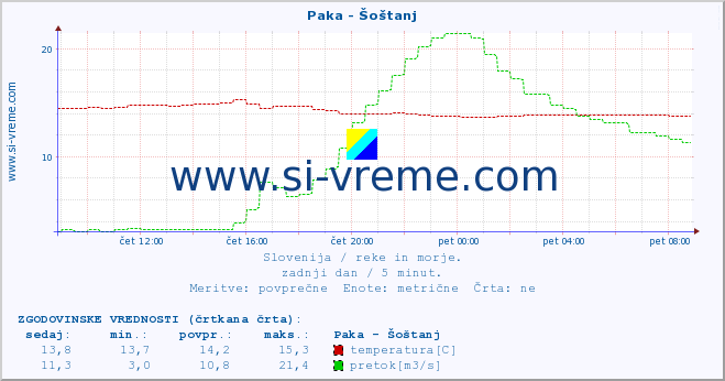 POVPREČJE :: Paka - Šoštanj :: temperatura | pretok | višina :: zadnji dan / 5 minut.